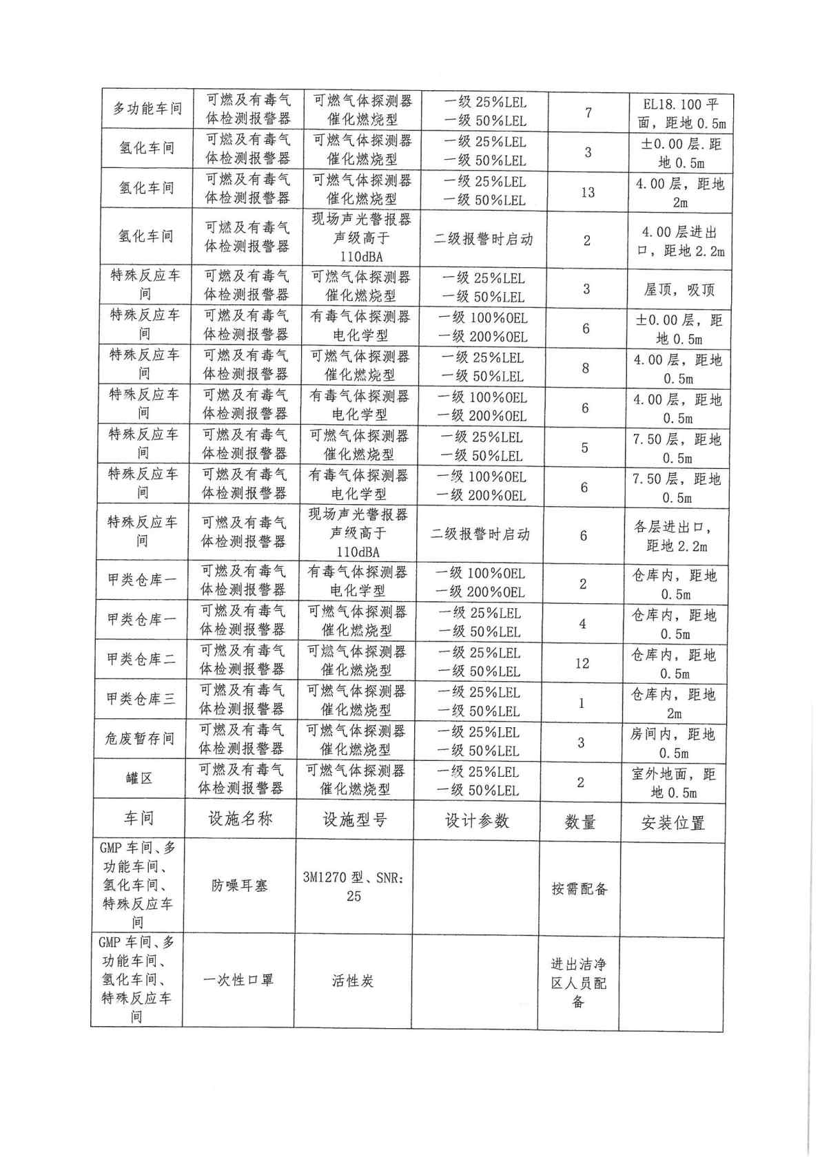 建设项目职业病防护设施设计 过程 报告1_Page4